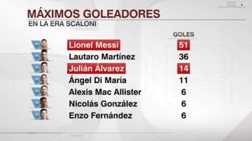 意甲-斯卡洛尼执教下阿根廷队进球榜：梅西51球第一，阿尔瓦雷斯第三