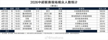 意甲-中超第5轮现场观众人数：上海德比超6万人 英博、国安主场超5万